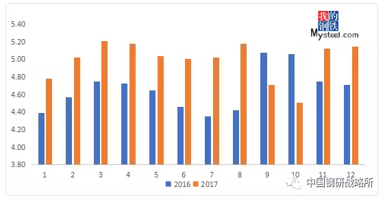 图5：2016-2017社会库存对比图（单位：万吨）