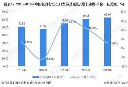 2015-2019年中国模具行业出口贸易总额及其增长速度