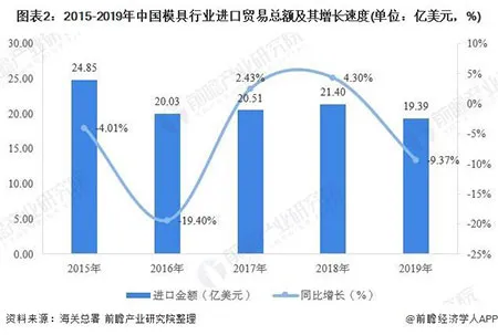 2015-2019年中国模具行业进口贸易总额及其增长速度