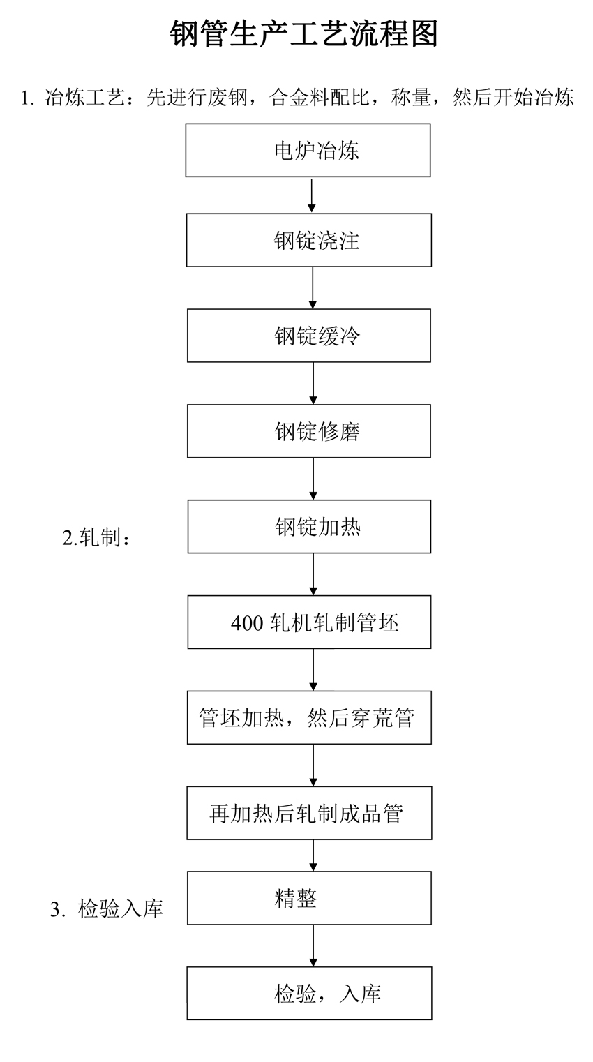 钢管工艺流程图